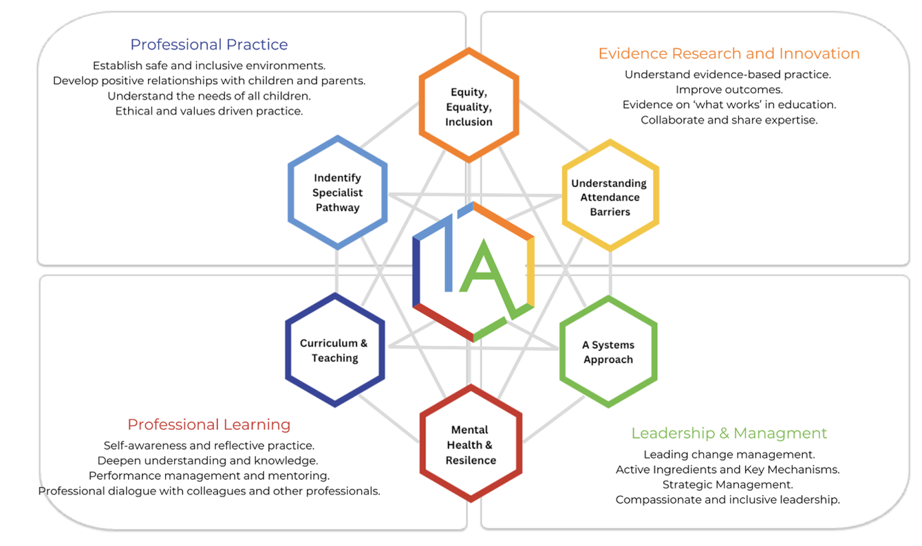 7 month Development Programme